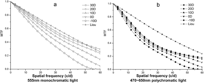 Effects of intraocular lenses with different diopters on chromatic ...