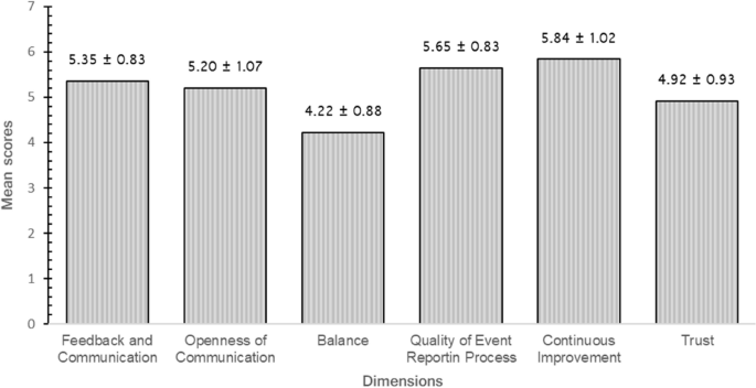 Assessment of nurse\u2019s perceived just culture: a cross-sectional study ...