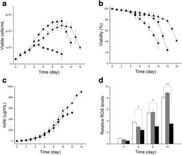 Abstracts from the 25th European Society for Animal Cell ...
