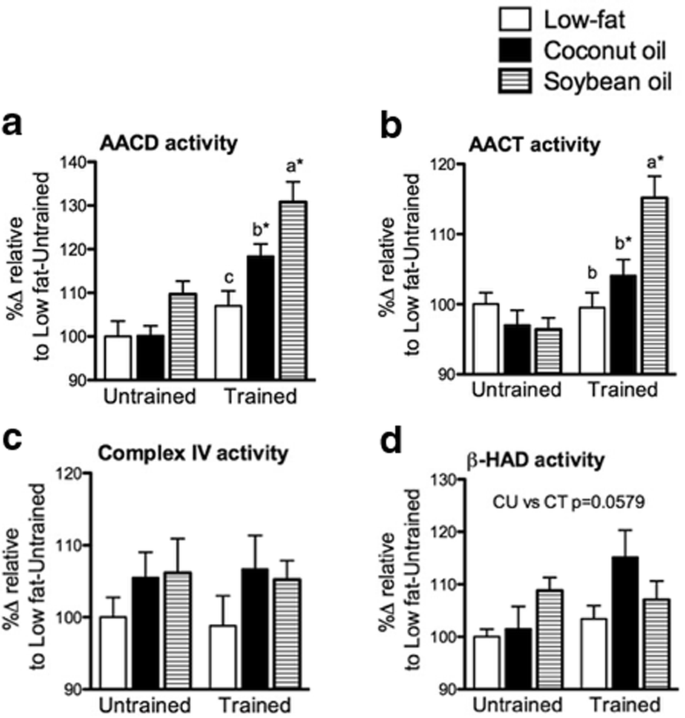 Low-fat diet, and medium-fat diets containing coconut oil ...