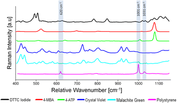 Rational design of Raman-labeled nanoparticles for a dual-modality ...