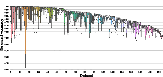 PMLB: a large benchmark suite for machine learning evaluation and ...