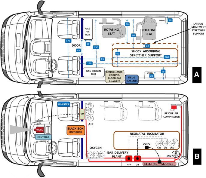 Rethinking the neonatal transport ground ambulance