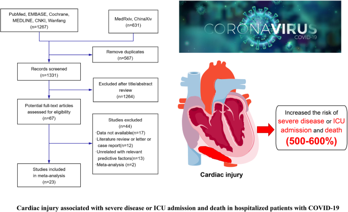 Cardiac injury associated with severe disease or ICU