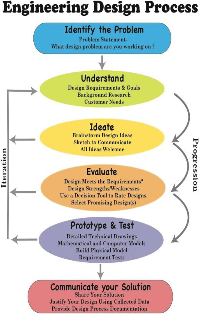 Case study engineering design process image
