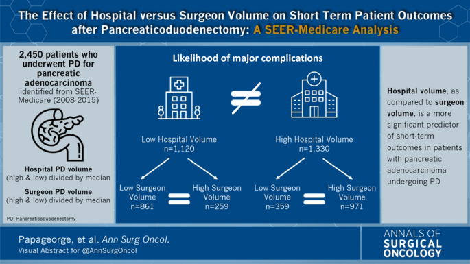 ASO Visual Abstract The Effect of Hospital Versus Surgeon