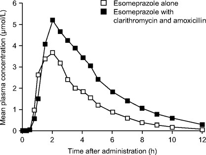 Drug Interaction Studies with Esomeprazole, the (S)-Isomer ...