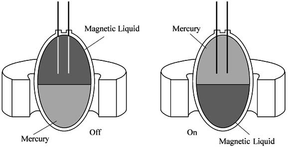 Magnetic Liquids