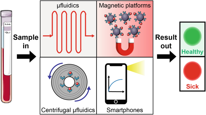 Lab-on-a-Chip Devices for Point-of-Care Medical Diagnostics | SpringerLink