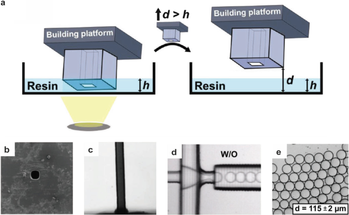 Flexible Materials for High-Resolution 3D Printing of Microfluidic Devices  with Integrated Droplet Size Regulation