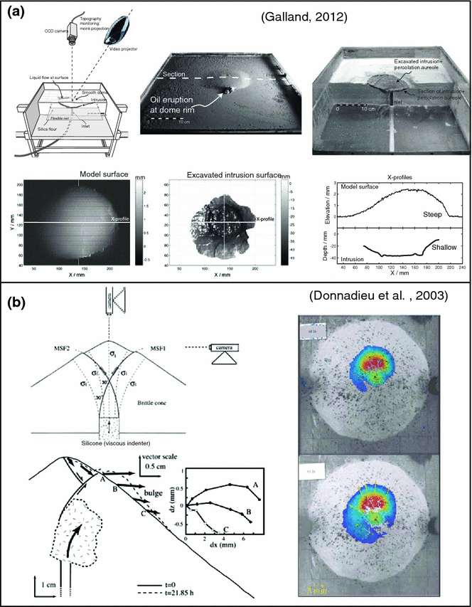 Dynamics of dikes versus cone sheets in volcanic systems - Galland