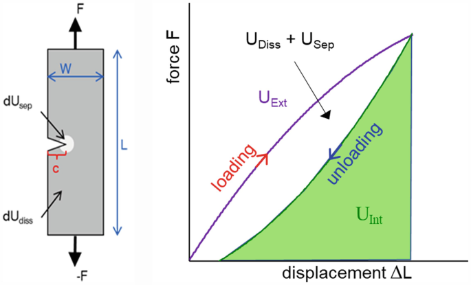 Influence of Filler Induced Cracks on the Statistical Lifetime of Rubber: A  Review | SpringerLink