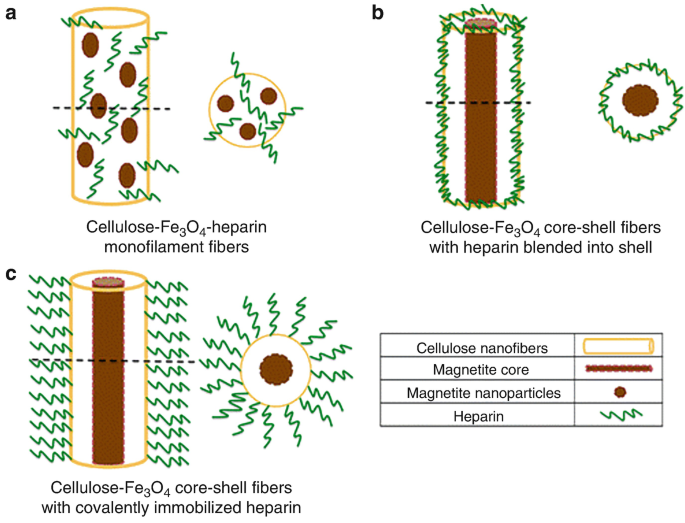 External Stimuli Responsive Nanofibers In Biomedical Engineering Springerlink