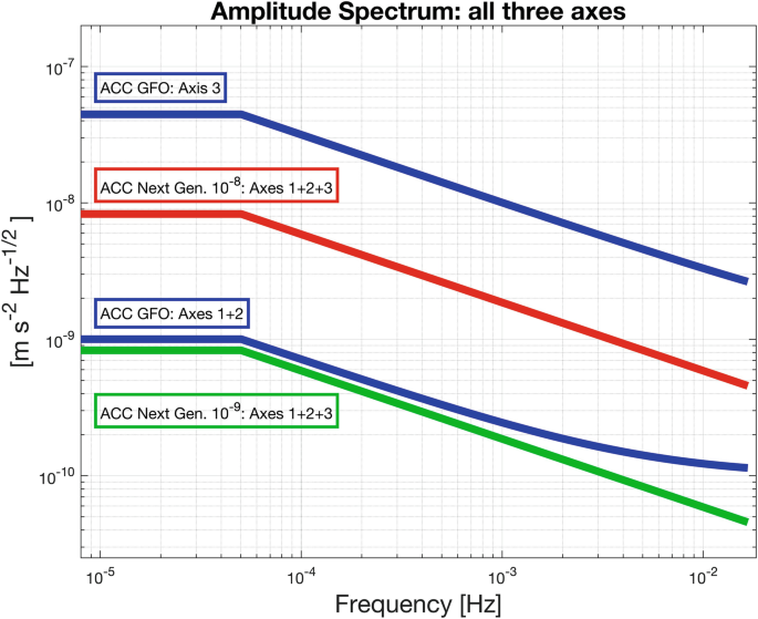 On the Potential of Accelerometers for GNSS on Satellite Positioning ...