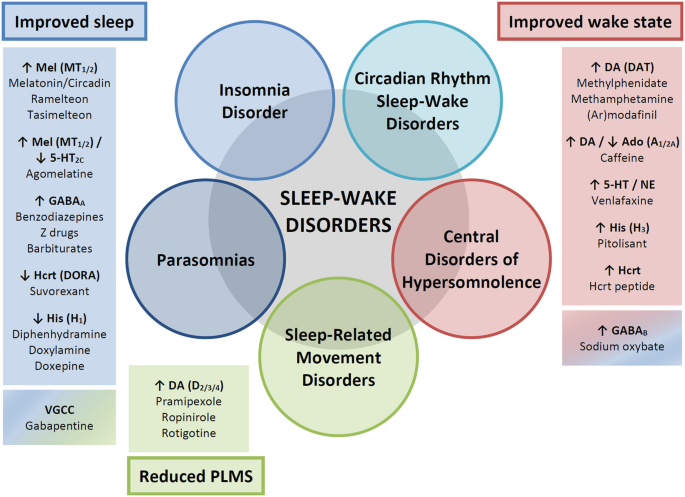 Sleep-Wake Disorders