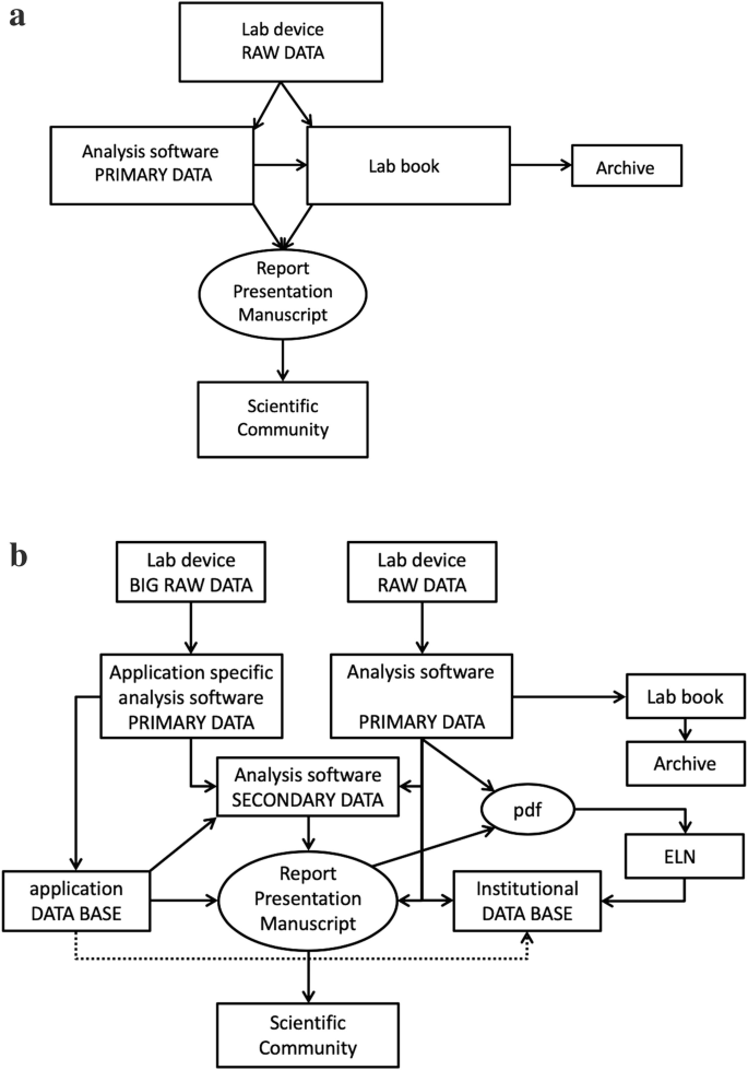 Electronic Lab Notebooks and Experimental Design Assistants | SpringerLink