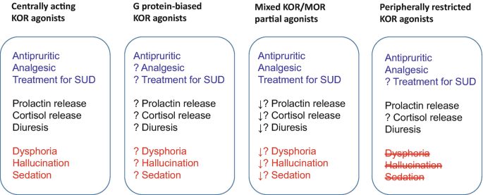Pleiotropic Effects of Kappa Opioid Receptor-Related Ligands in Non-human  Primates | SpringerLink