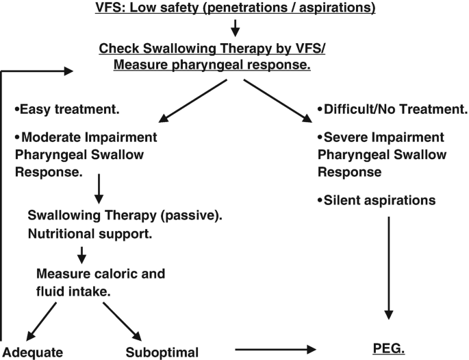PDF) Oropharyngeal dysphagia in patients with multiple sclerosis: Do the disease classification scales reflect dysphagia severity?