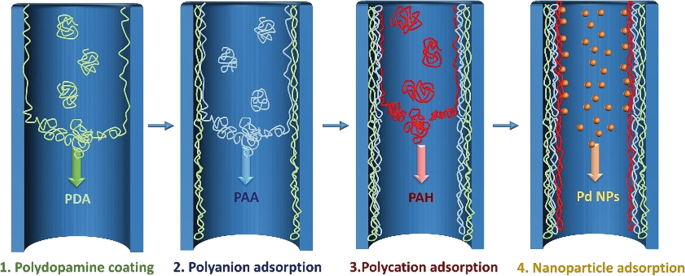 Metal Nanoparticles on Polymeric Membranes Applied in Catalytic  Hydrogenations | Springer Nature Link