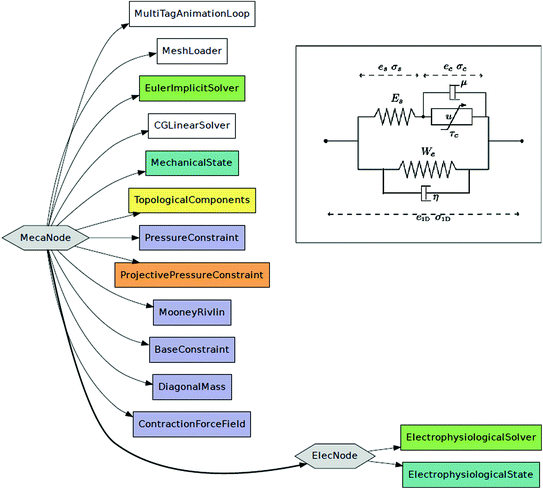 Sofa A Multi Model Framework For