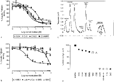 glutathione neurotransmitters 15 Glutathione in the Nervous System: Roles in Neural Function and Health and Implications for Neurological Disease