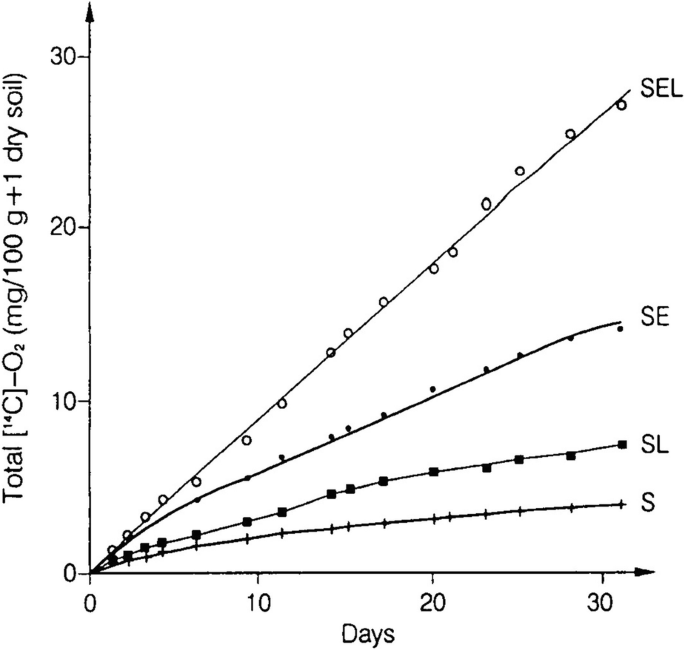 The Role Of Earthworms In Organic Matter And Nutrient Cycles Springerlink