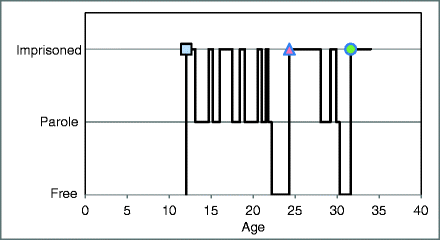 Bertin, Lexis and the graphical representation of event histories