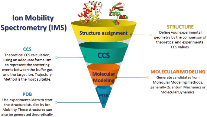Collision Cross Sections of Proteins and Their Complexes: A Calibration  Framework and Database for Gas-Phase Structural Biology