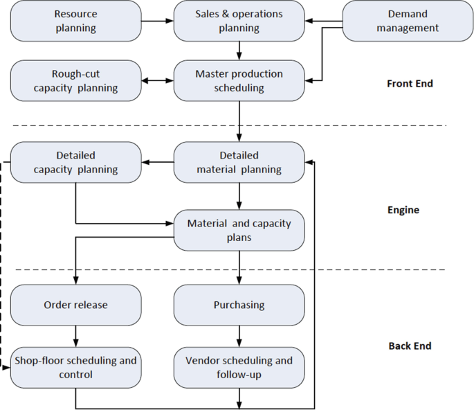 Production Planning and Control Frameworks | SpringerLink
