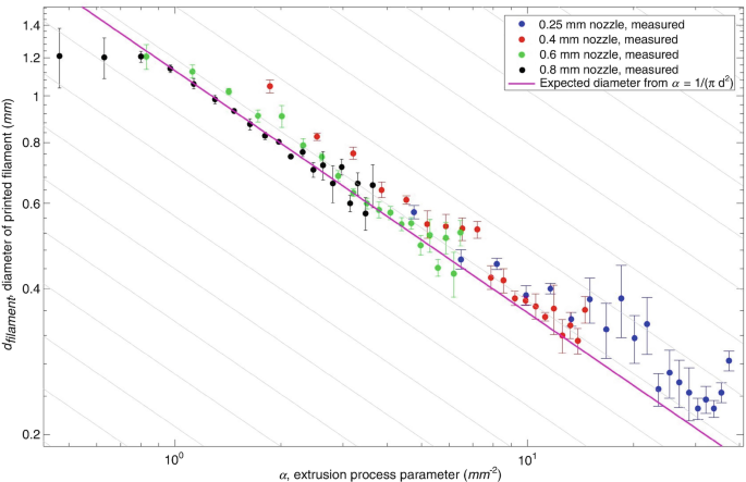 3D Printing of Functionally Graded Films by Controlling Process Parameters