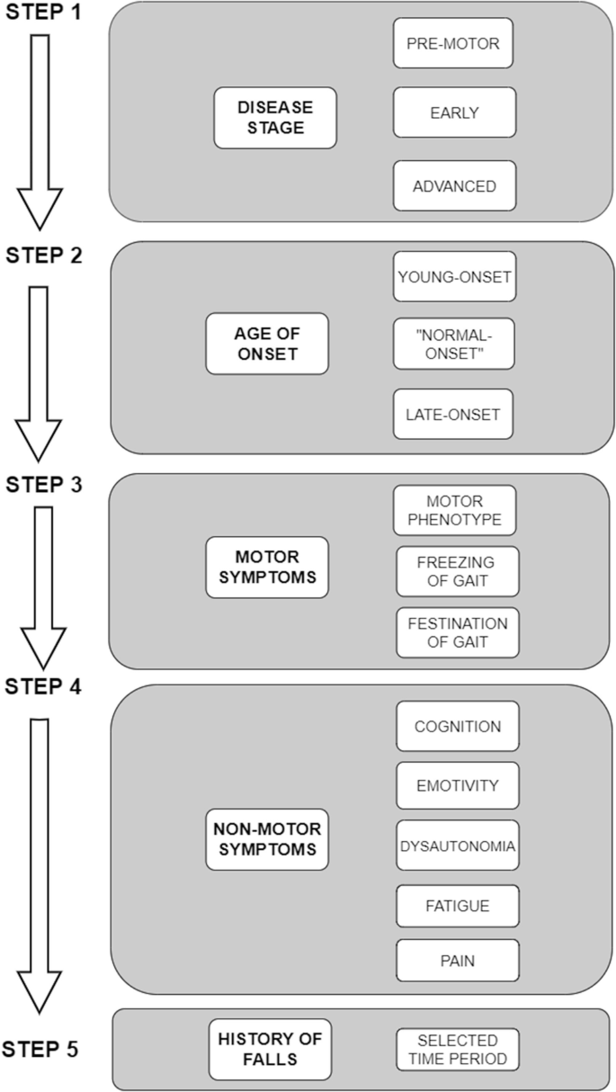 Clinical Trials for Gait Disorders in Parkinson's Disease | SpringerLink