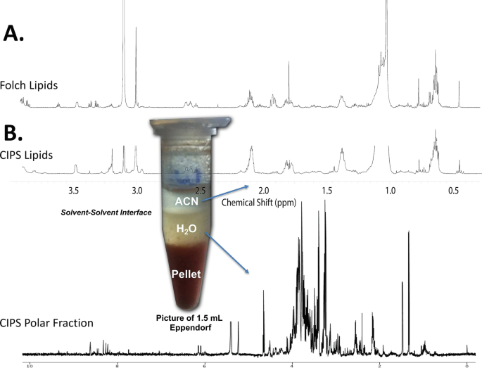 Green Chemistry Preservation and Extraction of Biospecimens for Multi-omic  Analyses | Springer Nature Link