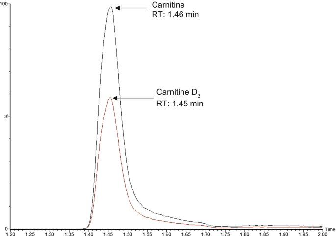 palmitoyl-l-carnitine-d3 L-Palmitoylcarnitine-d3 hydrochloride | Stable Isotope carnitine may be used as an analytical standard to quantify the analyte in biological samples of patients with continuous ambulatory peritoneal dialysis (CAPD) or automated peritoneal dialysis (APD) using high Quantification of Free and Total