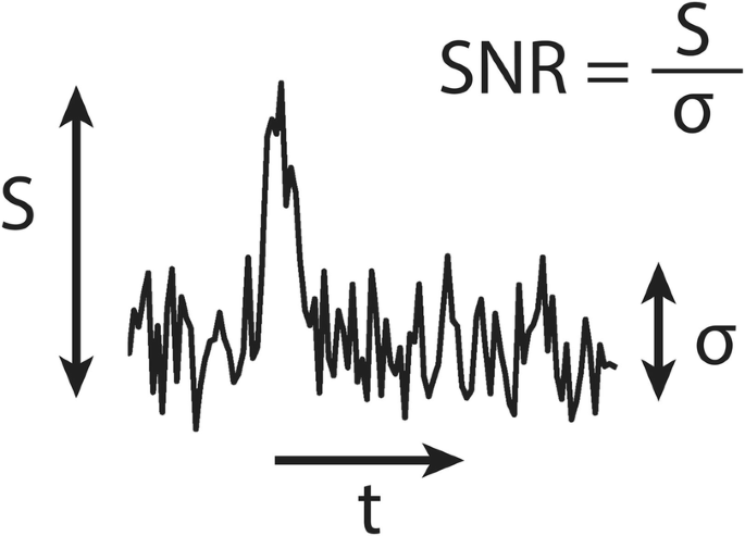 A diagram of a waveform, where the horizontal axis is labeled as t and the vertical axis is labeled as s. The formula for the signal-to-noise ratio is given as s, divided by sigma.