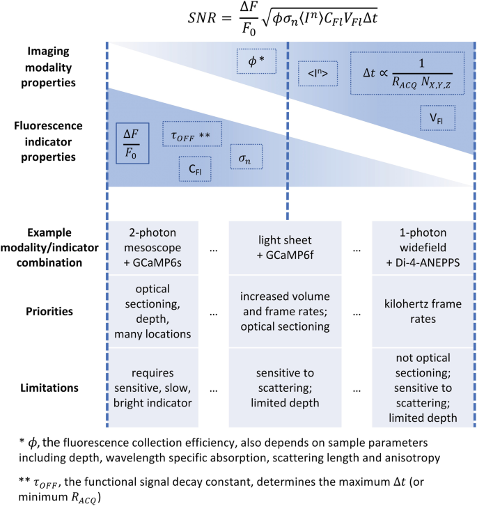 A rectangular table, the top portion represents mathematical formulas and is subdivided into three properties with five aspects of imaging morality, indicator properties, modality, priorities, and limitations.