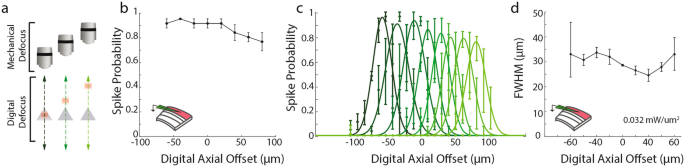 A diagram illustrates digital and mechanical defocus and three line graphs illustrate spike probability over digital axial offset and, F W H M over digital axial offset.