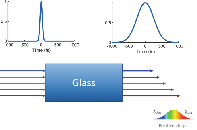 A graph illustrates the principle illustration of material dispersion, and it have different frequencies traveling at different velocities.