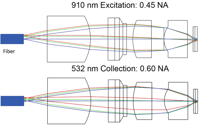 The image illustrates the numerical aperture comparison of forwarding excitation light at the top at 910 nanometers and backward at 532 nanometers.