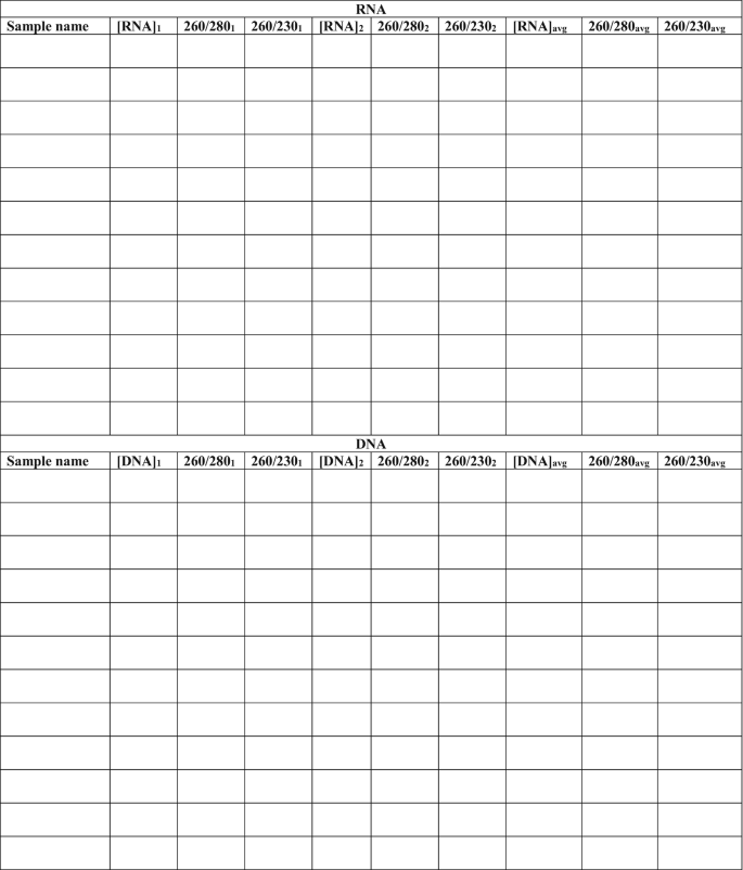 A set of 2 tables for R N A and D N A. Each table has ten columns and twelve empty rows. The tables have columns for sample name, temperature, times, and volumes.
