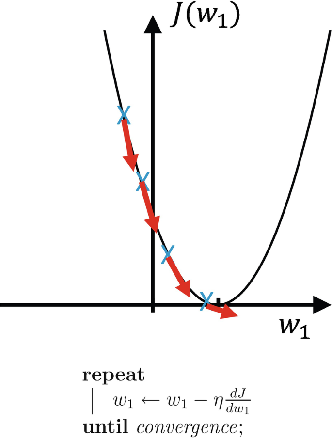A graph plots J of w 1 versus w 1. It displays an upward parabola. Below is the equation w 1 minus eta of d J by d w 1 tends to w 1, repeat until convergence.