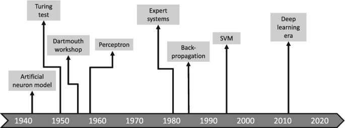 A timeline that spans from 1940 to 2020. It started with the artificial neuron model in 1940, followed by the Turing test, Dartmouth workshop, perception, expert systems, backpropagation, and S V M from 1950 to 1995. It ended with the deep learning era in 2010.