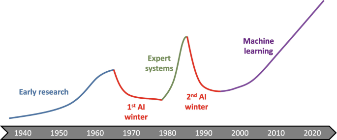 A timeline that spans from 1940 to 2020. It plots a curve with an increasing trend, starting with early research. It posts increasing values until 1965, after which the first A I winter posts decreasing values till 1980. There is a massive increase in values from 2000 to 2020 with machine learning.