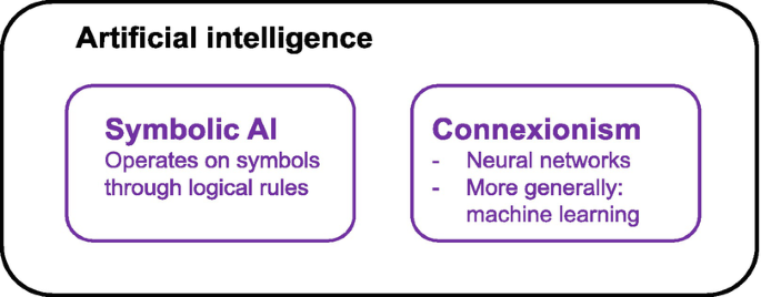 A diagram with a box labeled artificial intelligence. Inside it are two boxes labeled symbolic A I and connexionism. The former operates on symbols through logical rules, while the latter operates with neutral networks and is more generally machine learning.