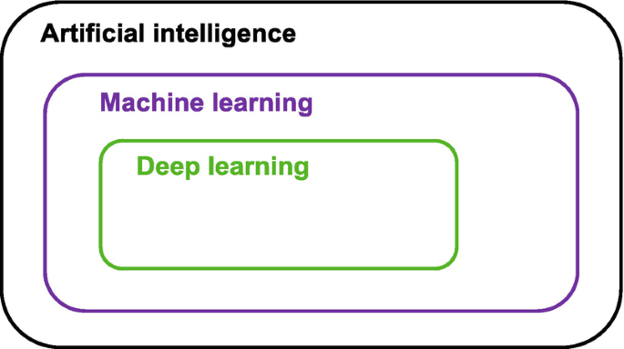 Three concentric rectangles are labeled artificial intelligence, machine learning, and deep learning from outside to inside.