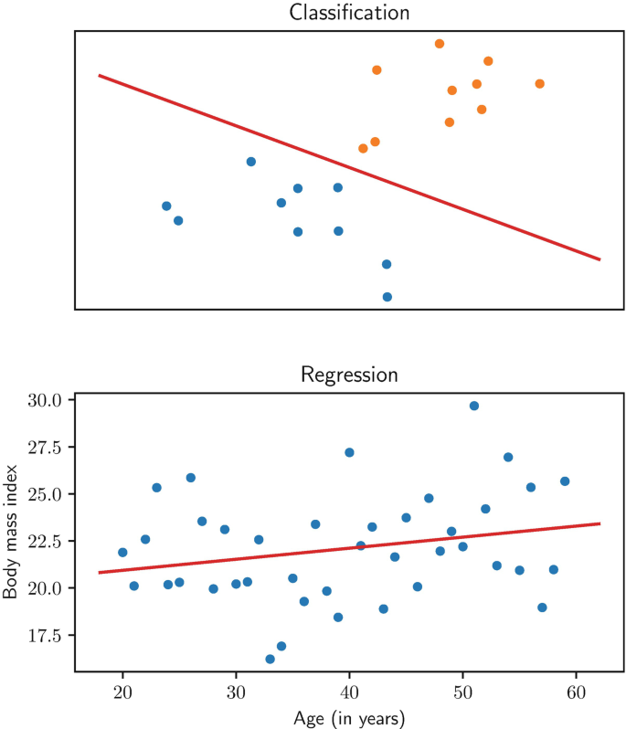 Two scatterplot graphs illustrate classification and regression. The regression graph plots body mass index versus age. The classification graph depicts a declining trend, whereas the regression graph exhibits an increasing trend.