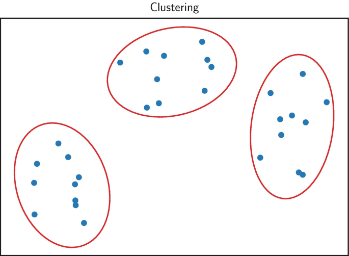 A box titled clustering has three bubbles enclosing multiple plots within their boundaries.