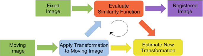 A process flow chart. The process starts with applying a transformation to a moving image, evaluating fixed and moving image costs, and estimating new transformations. The evaluated image becomes the registered image.