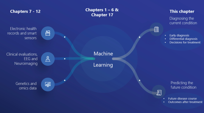 A chart includes machine learning that is covered in chapters 1 to 6 and chapter 17. Some of the related topics covered in chapters 7 to 12 are electronics, health records and smart sensors, and genetics and O M I C S data. Predicting the future is covered in the current chapter.