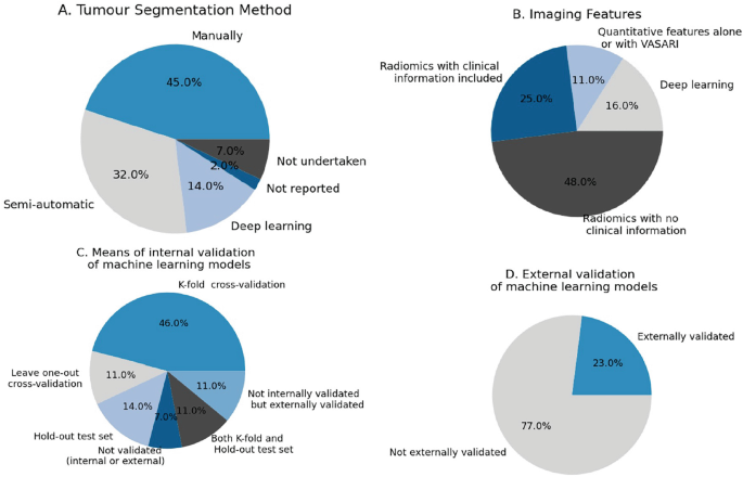 4 pie charts with values in percentages. A. Tumor Segmentation Method Manually with the highest percent, which is 45. B. Imaging features. Radiomics with no clinical information, 48. C. Means of internal validation. k-fold cross-validation, 46. D. External validation. Not externally validated, 77.