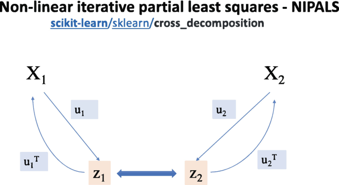 A diagram is titled non-linear iterative partial least squares. X 1 and X 2 lead to Z 1 and Z 2, respectively. Z 1 and Z 2 have a double-ended arrow between them. Z 1 and Z 2 lead to X 1 and X 2, respectively.